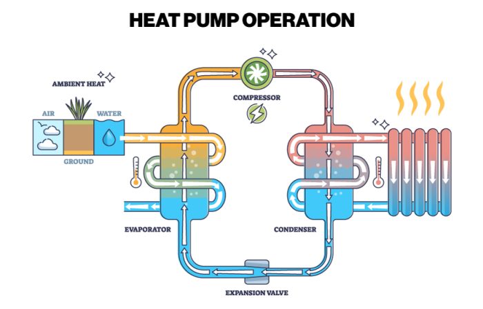 Graphic showing heat pump operation