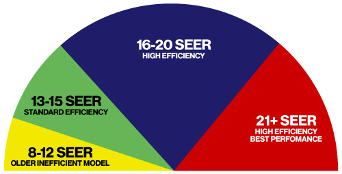 Graph showing SEER ratings. 16+ SEER is high efficiency